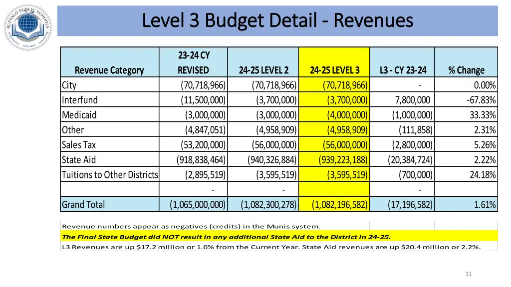 level 3 budget detail level 3 budget detail
