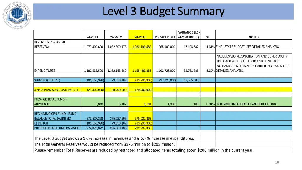 level 3 budget summary level 3 budget summary
