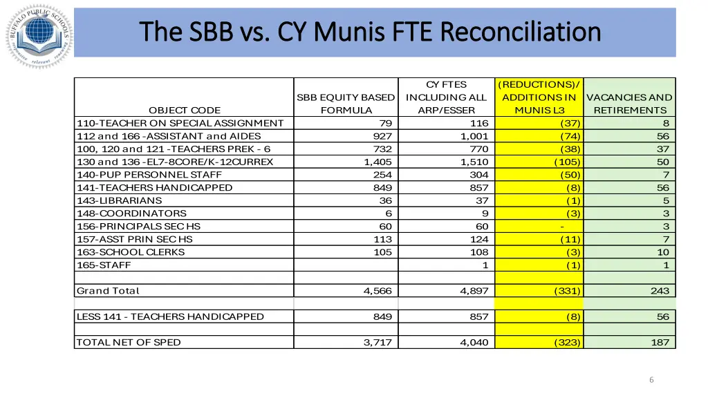 the sbb vs cy munis fte reconciliation