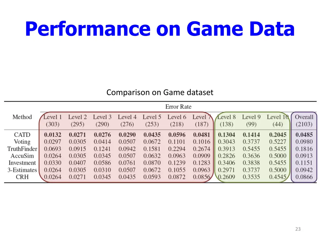 performance on game data 1
