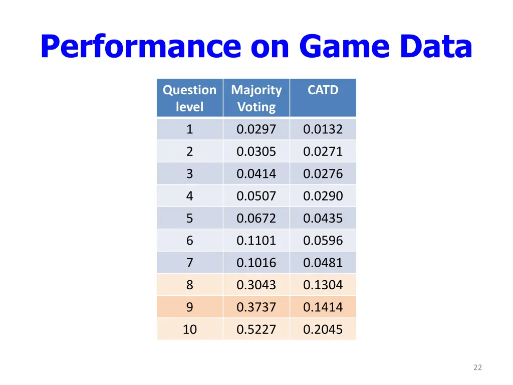 performance on game data