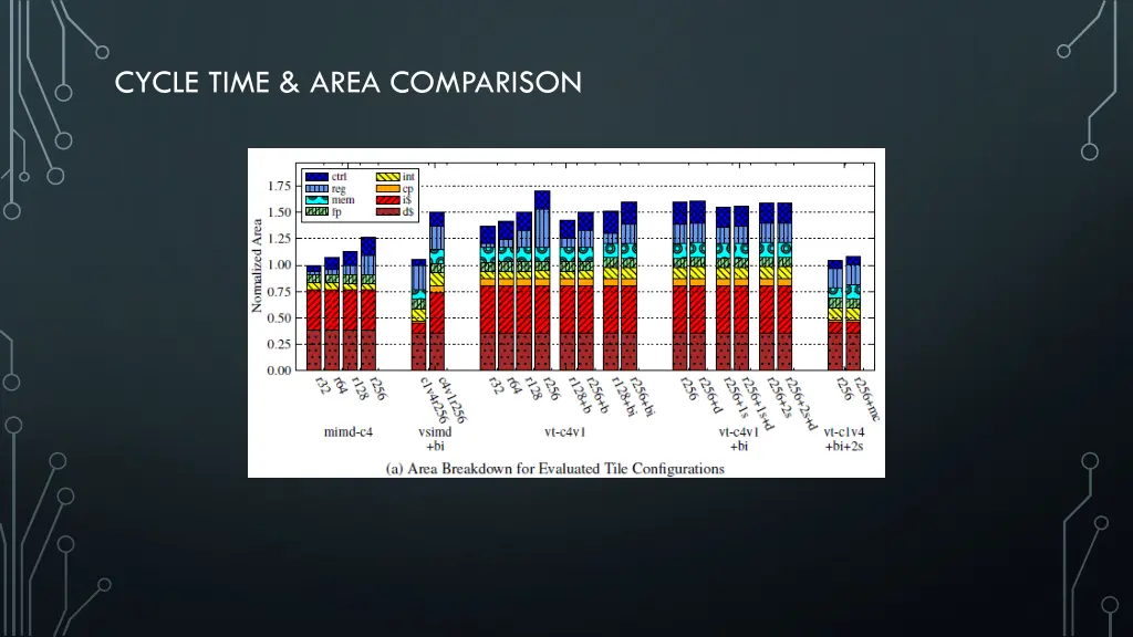 cycle time area comparison