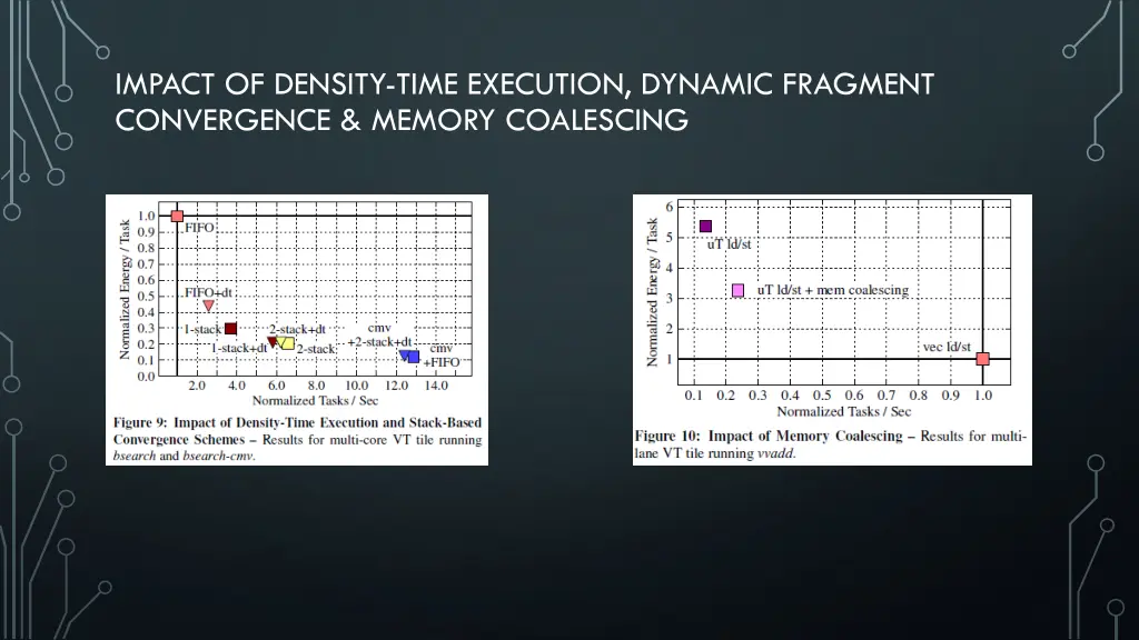impact of density time execution dynamic fragment