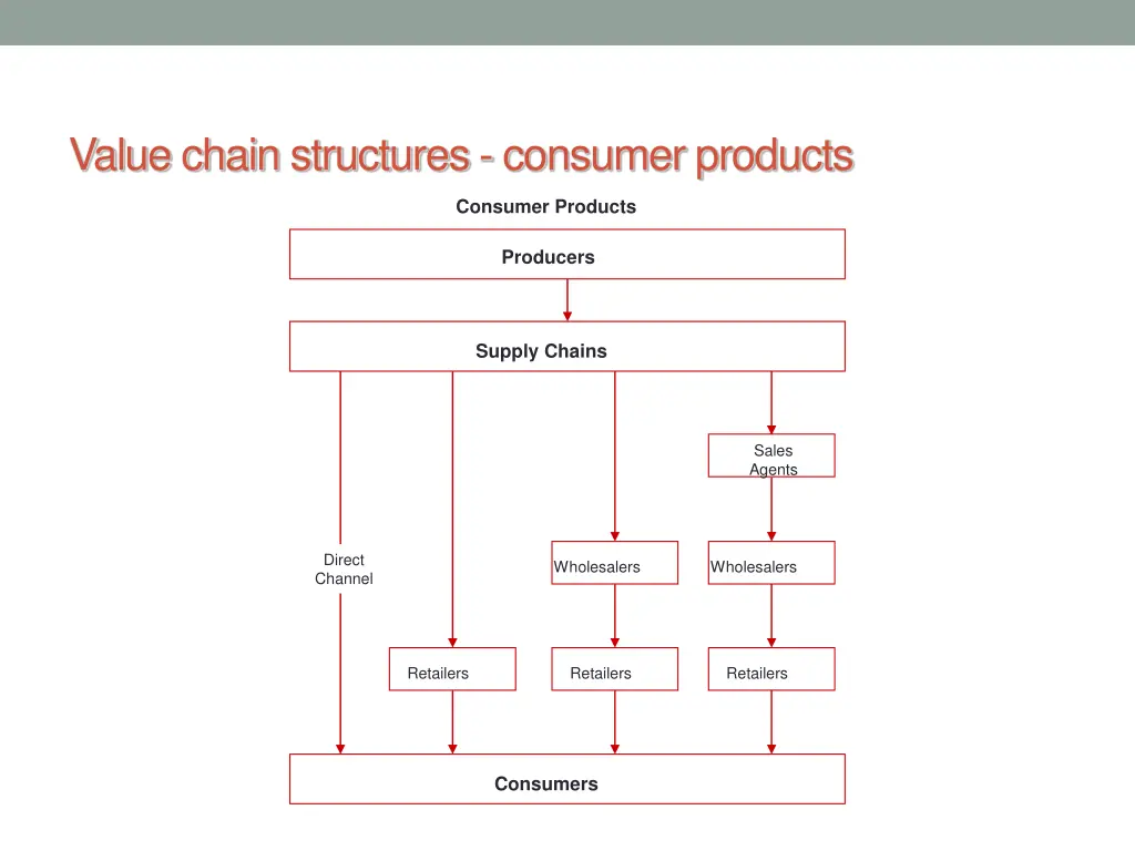 value chain structures consumer products