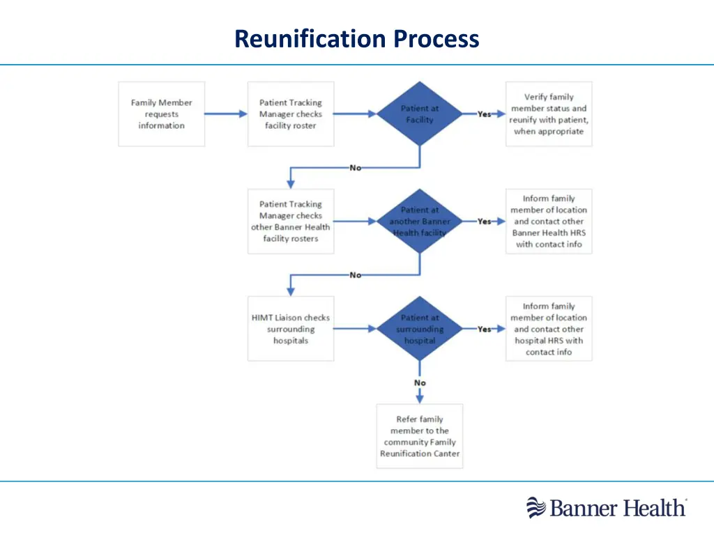 reunification process