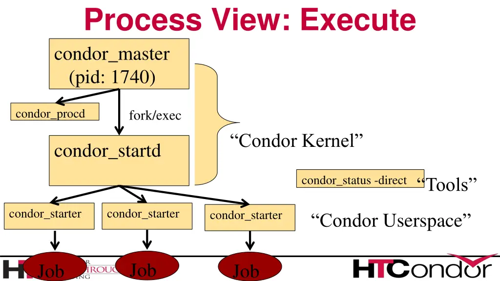 process view execute condor master pid 1740