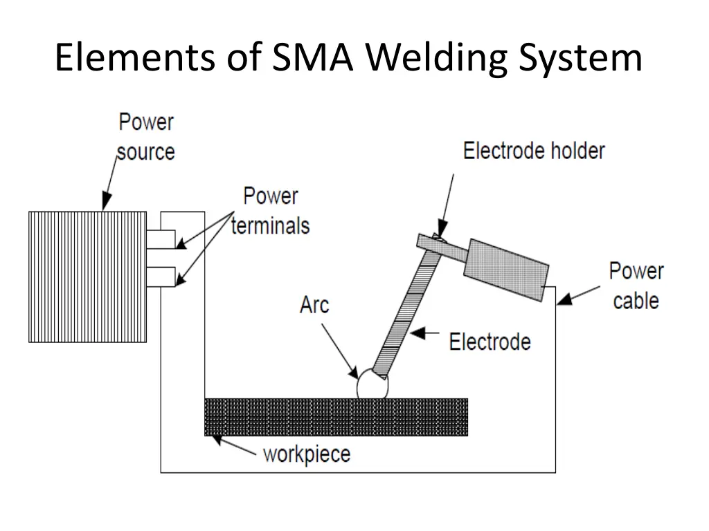 elements of sma welding system