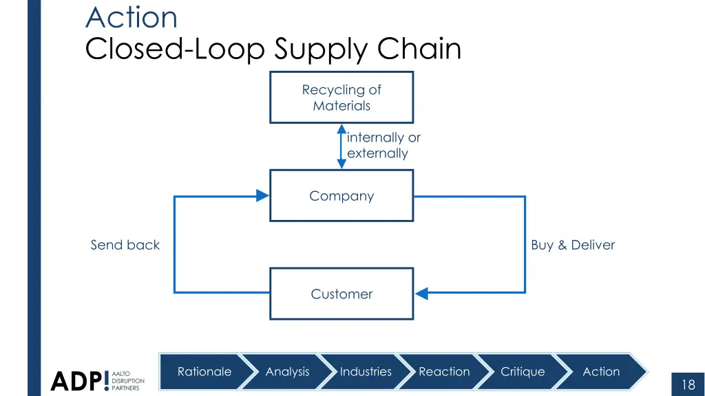 action closed loop supply chain