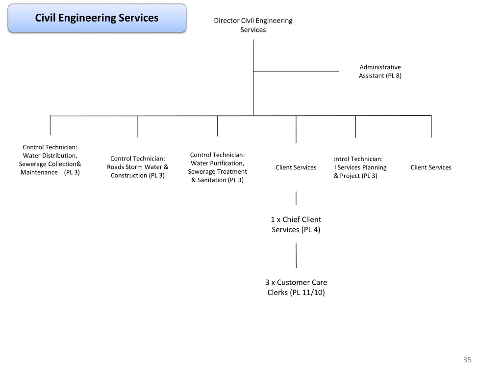 civil engineering services