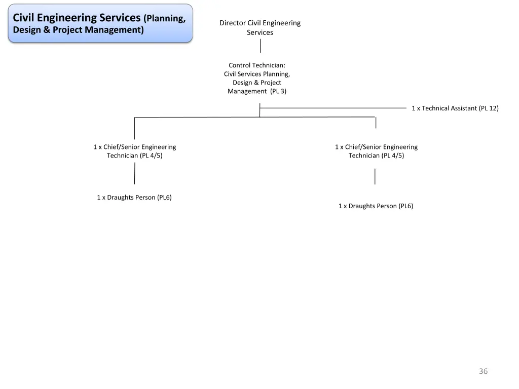 civil engineering services planning design
