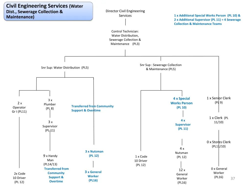 civil engineering services water dist sewerage