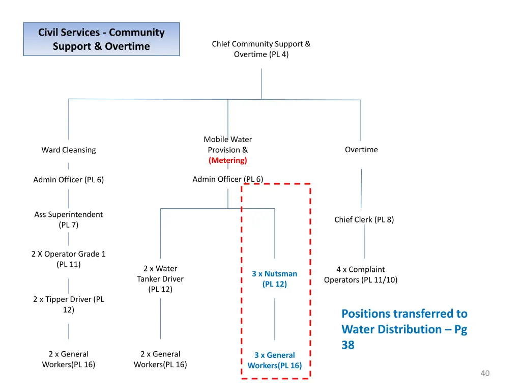 civil services community support overtime