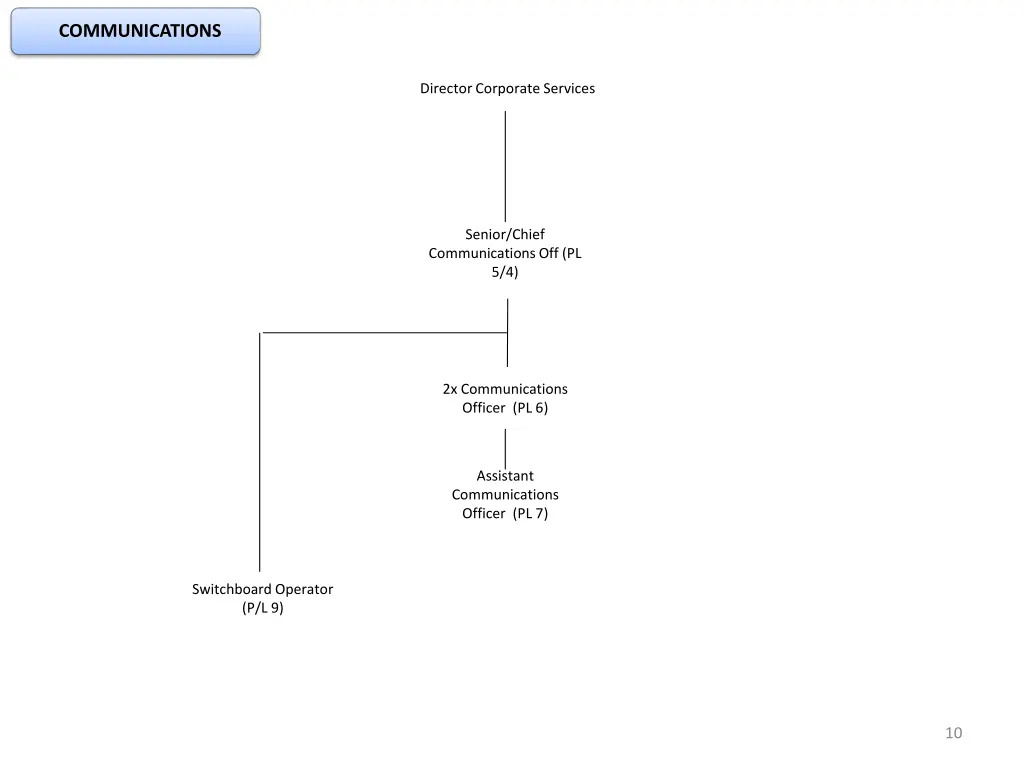 communications