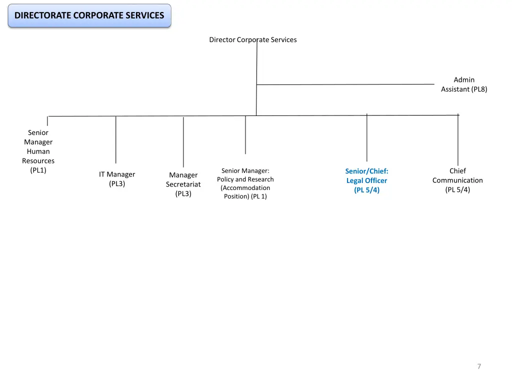 directorate corporate services