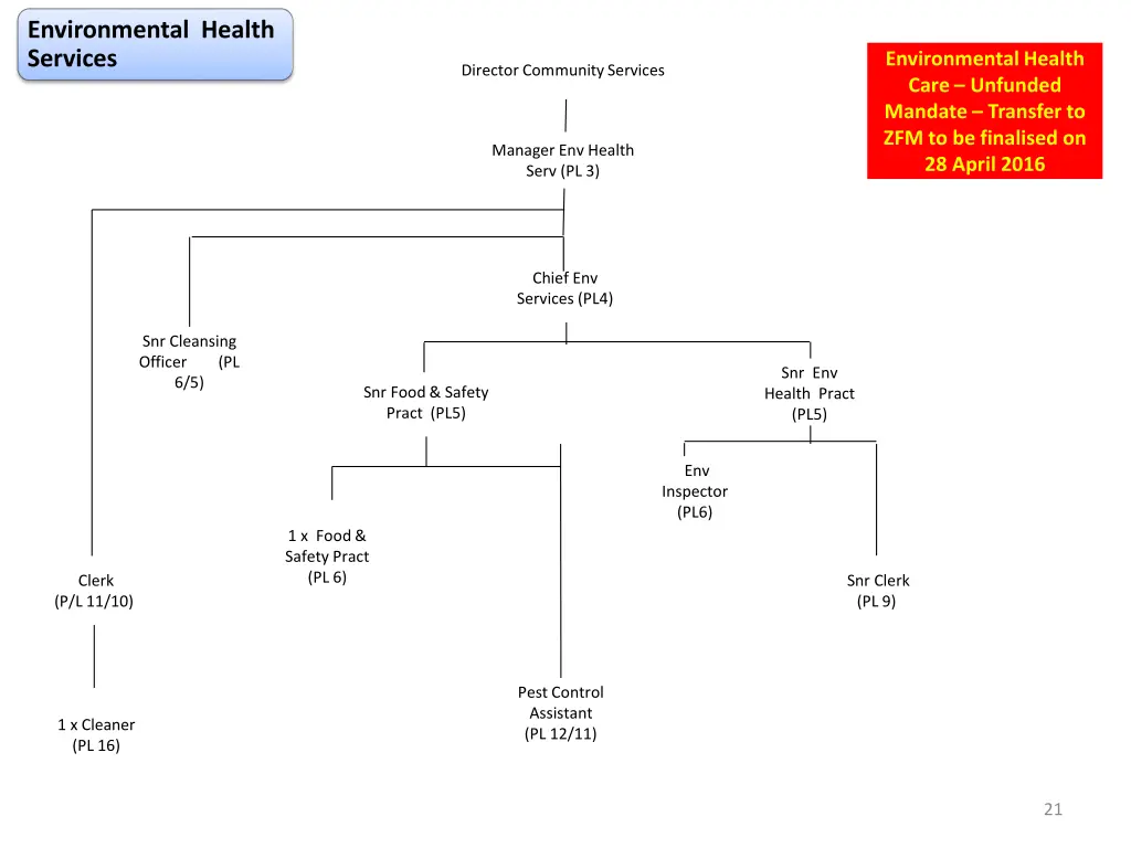 environmental health services