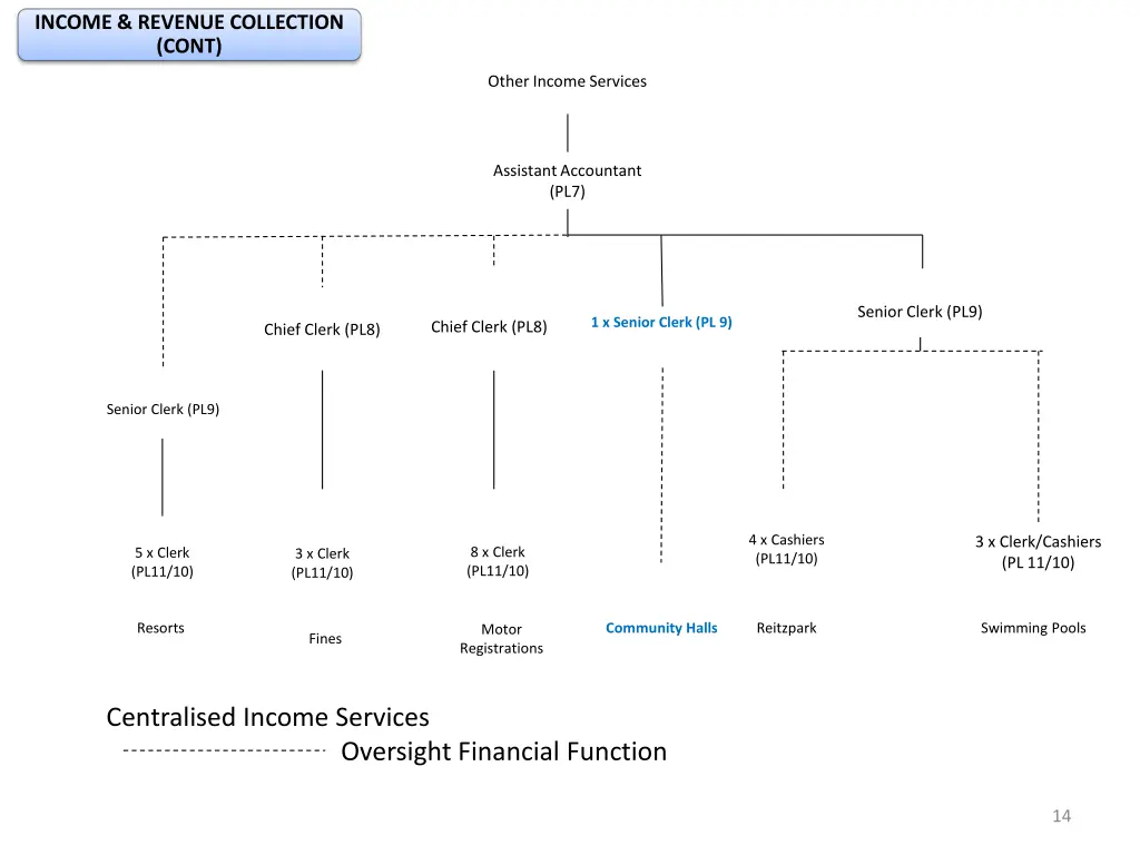 income revenue collection cont