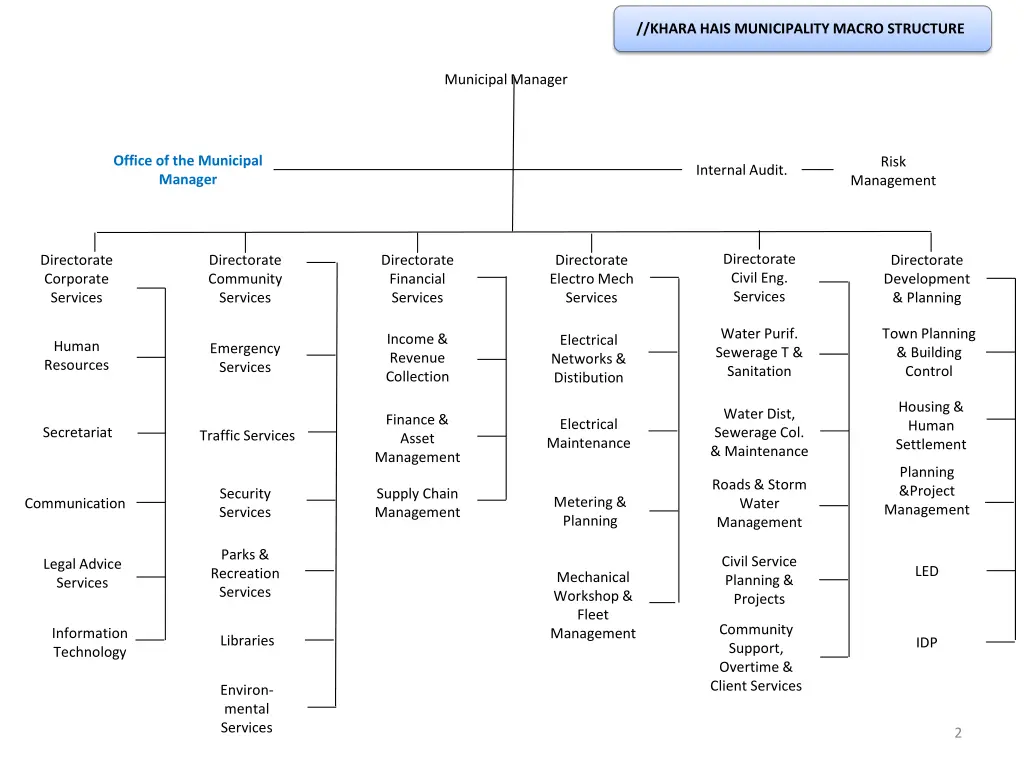 khara hais municipality macro structure