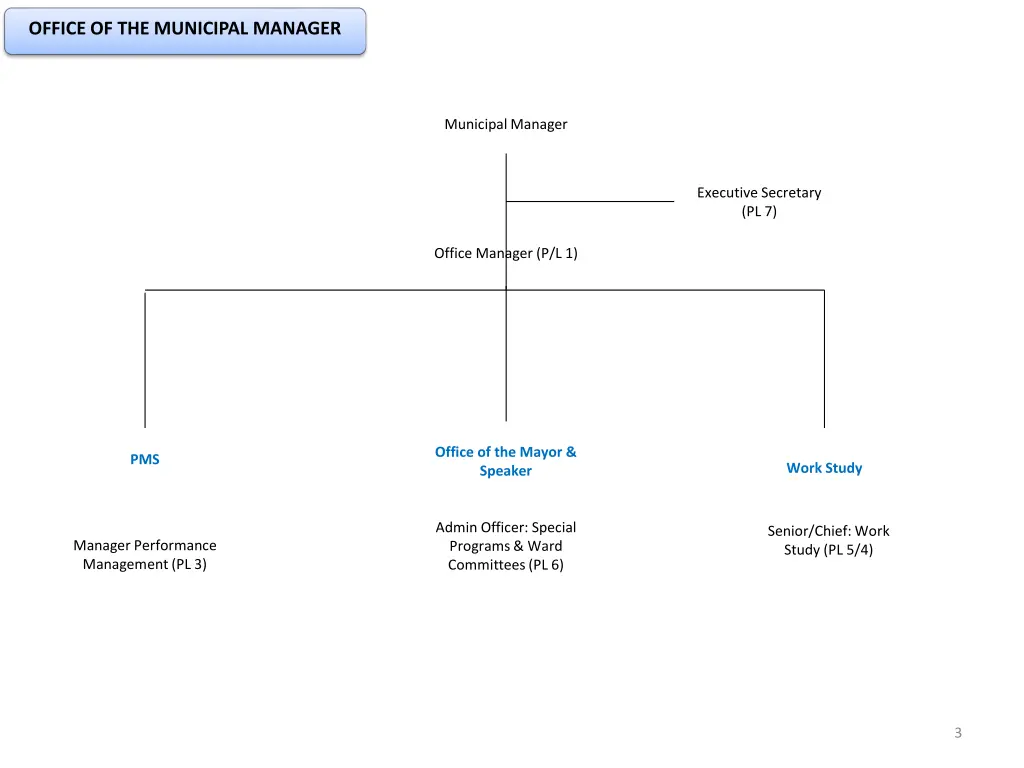 office of the municipal manager