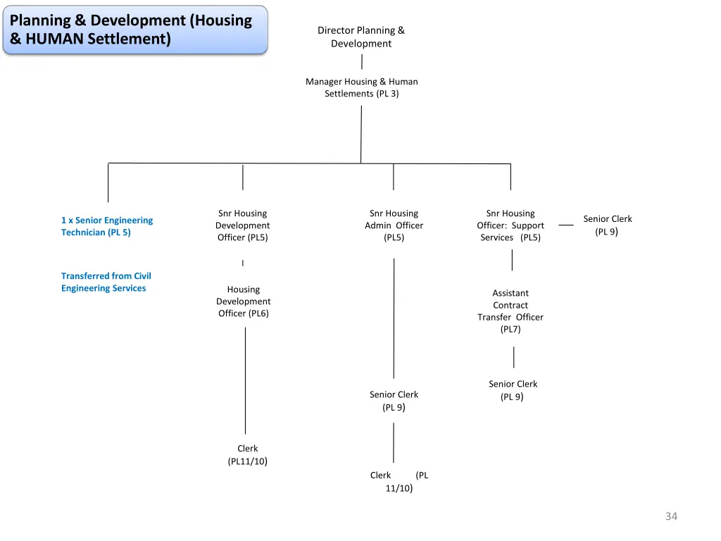 planning development housing human settlement
