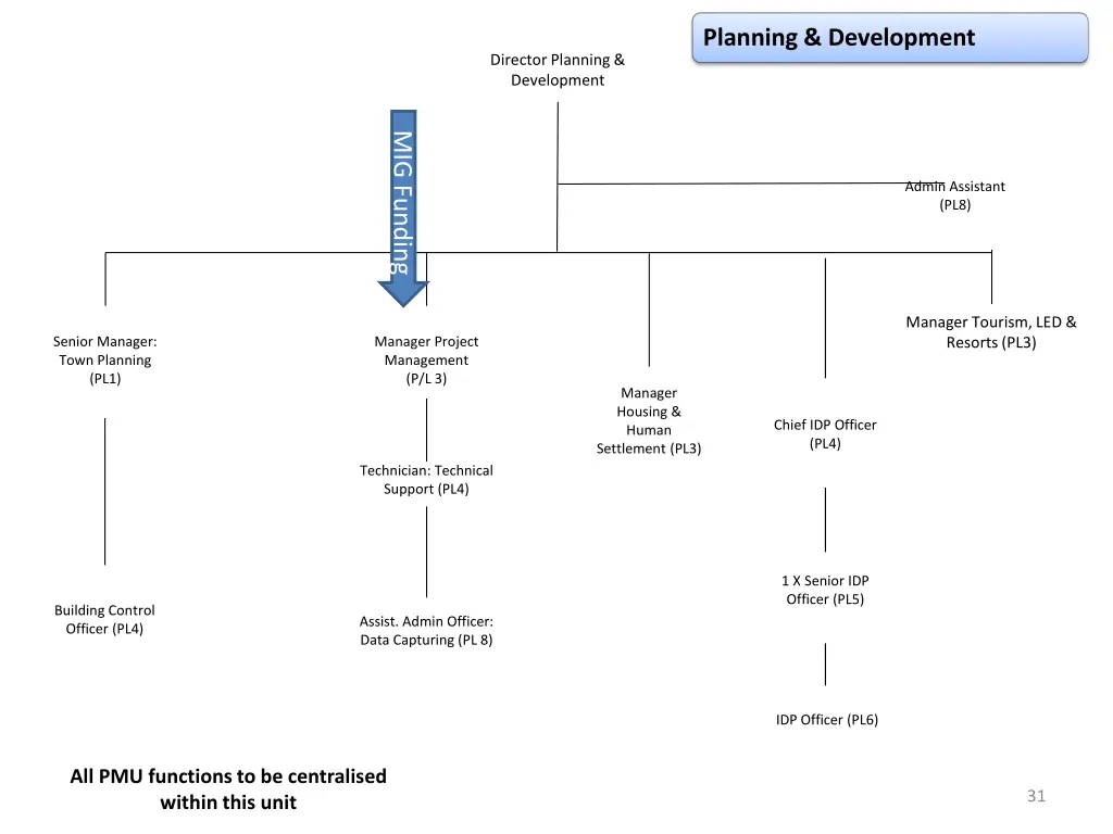planning development