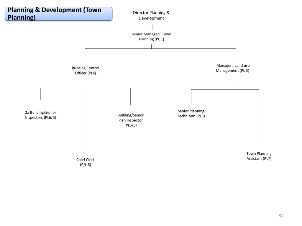 planning development town planning