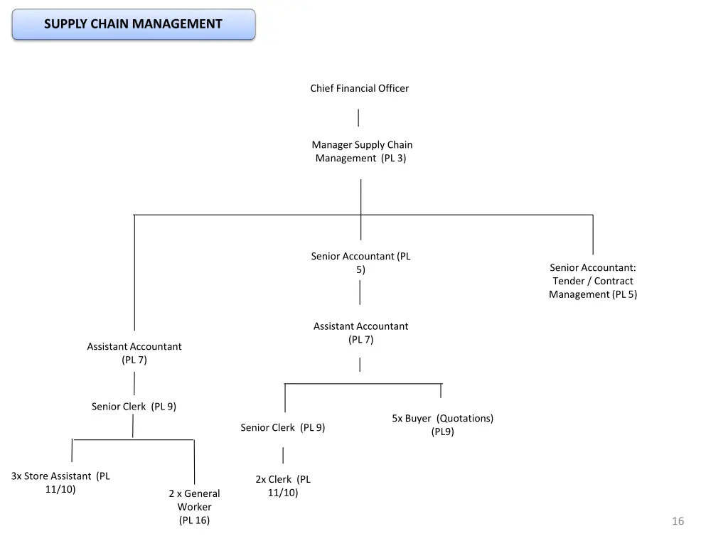 supply chain management