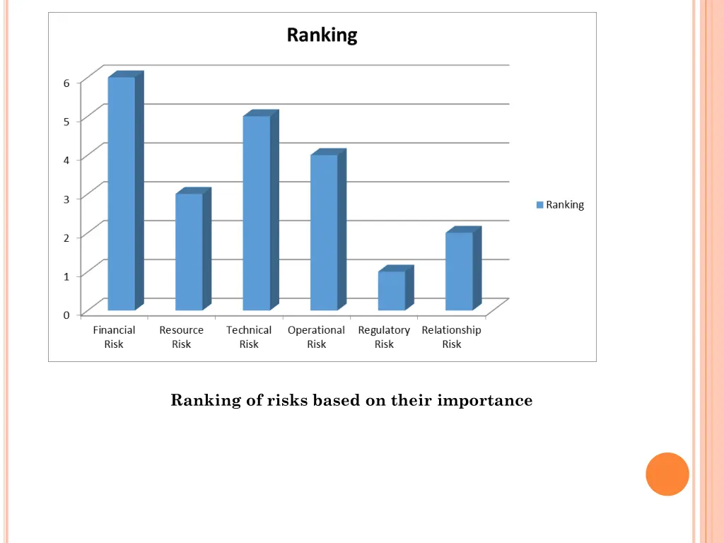 ranking of risks based on their importance