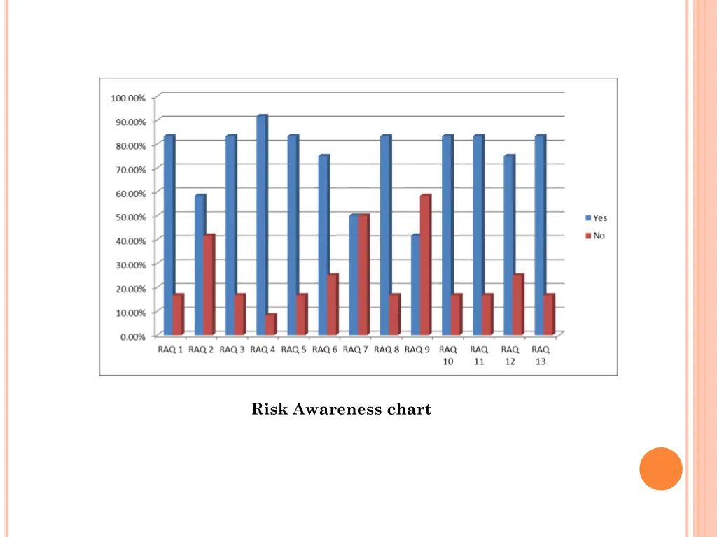 risk awareness chart