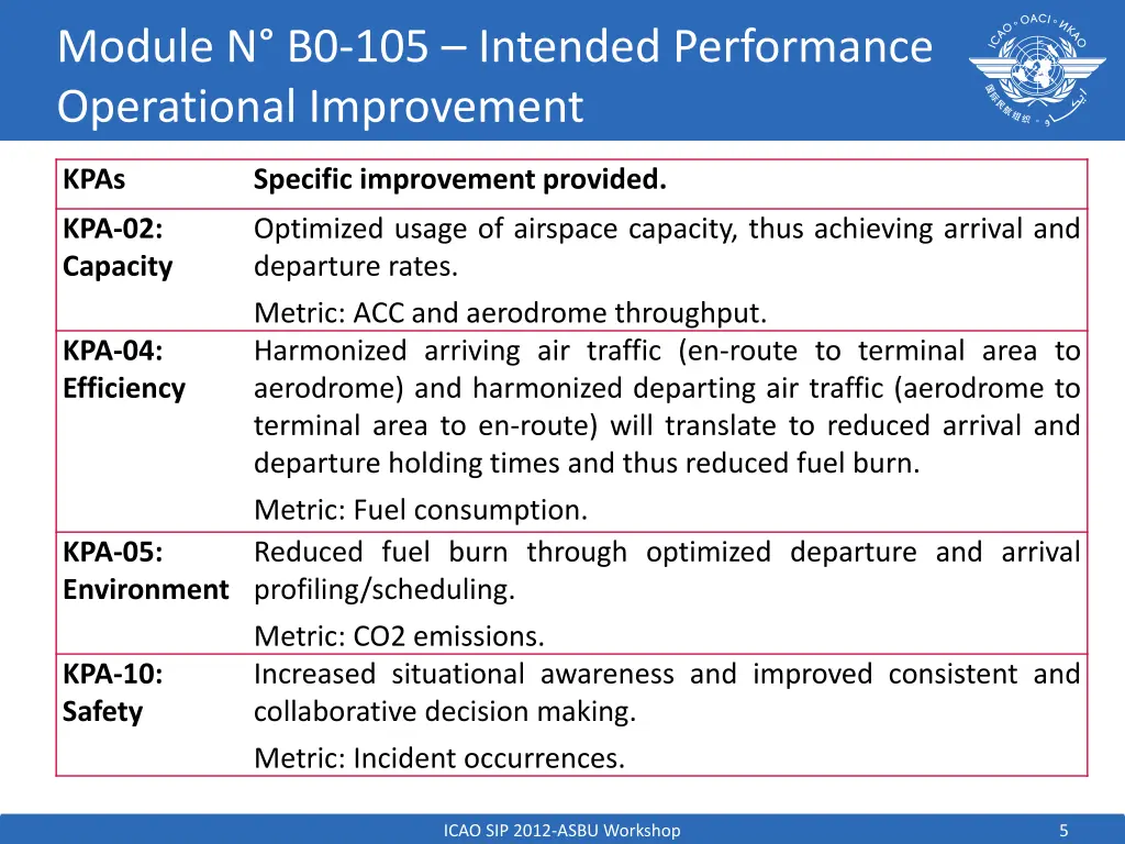 module n b0 105 intended performance operational