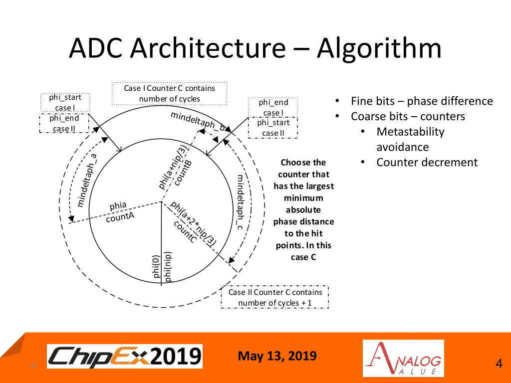 adc architecture algorithm