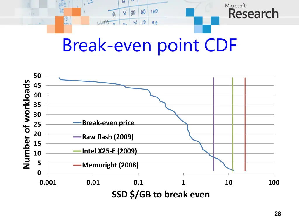 break even point cdf 2
