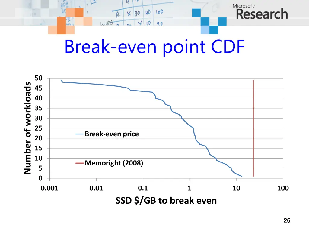 break even point cdf