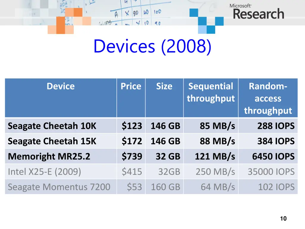 devices 2008