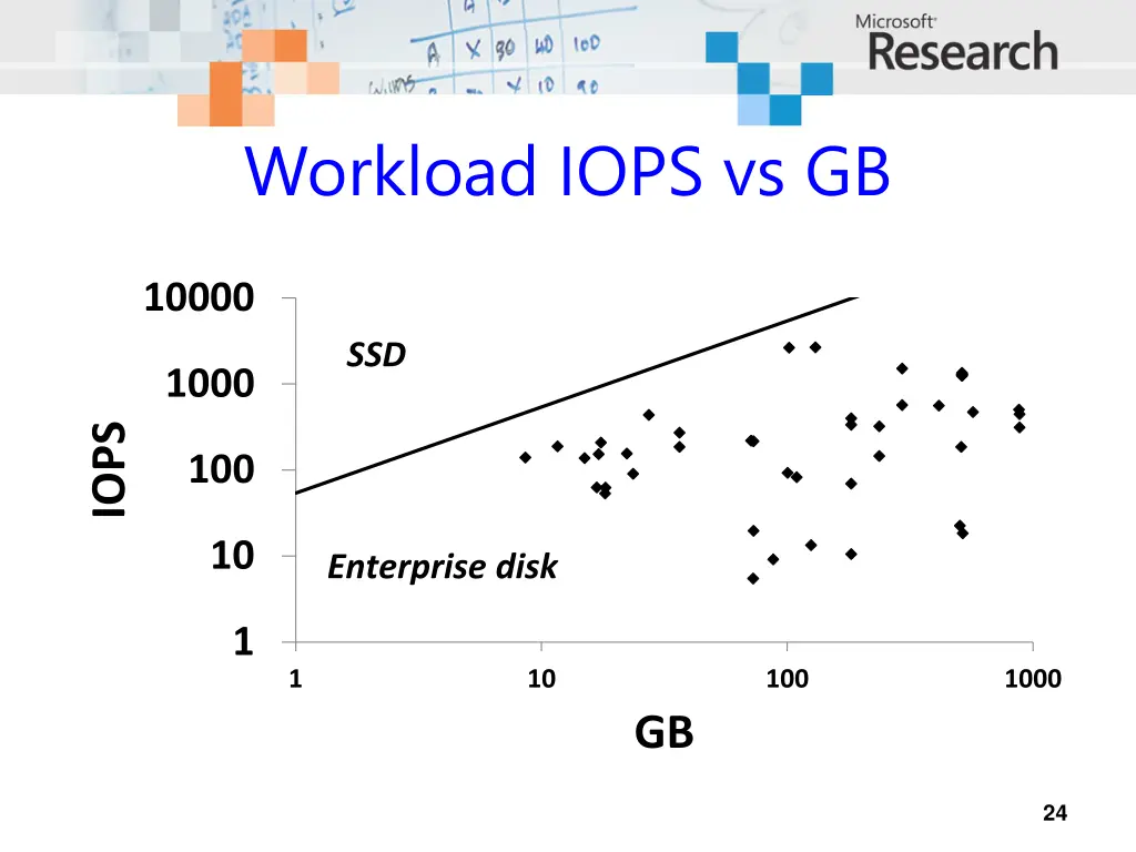 workload iops vs gb