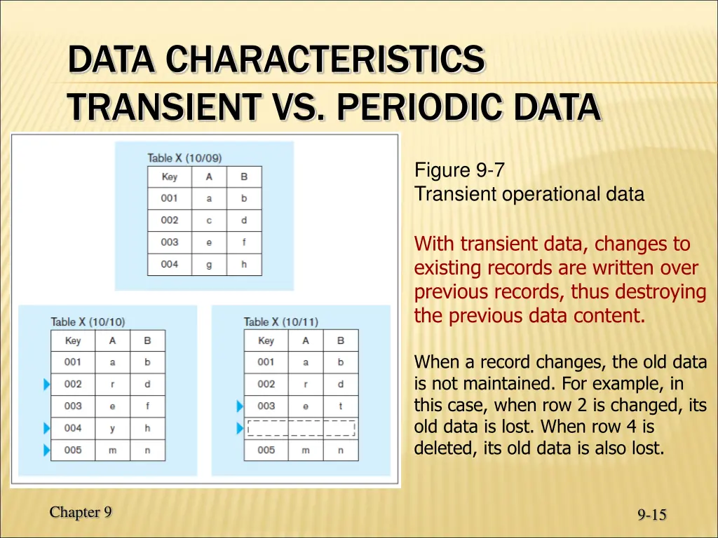 data characteristics transient vs periodic data