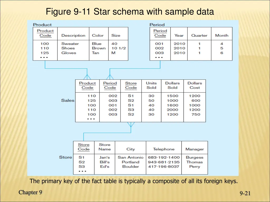 figure 9 11 star schema with sample data