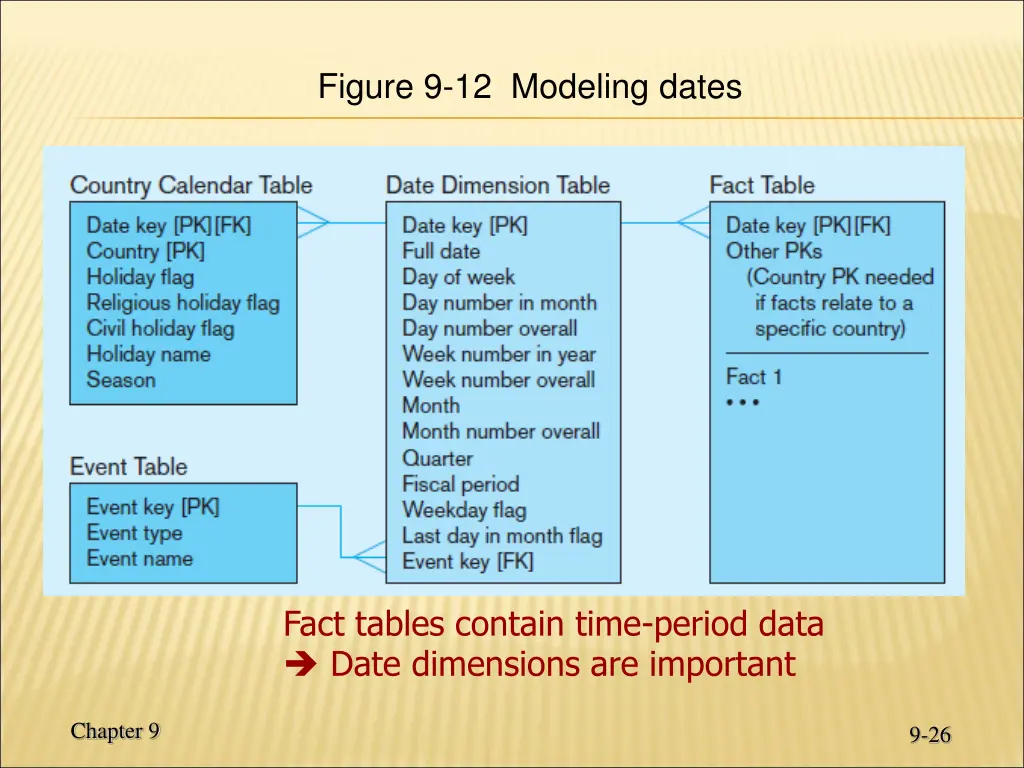 figure 9 12 modeling dates