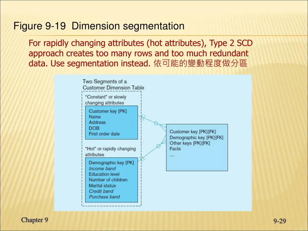 figure 9 19 dimension segmentation