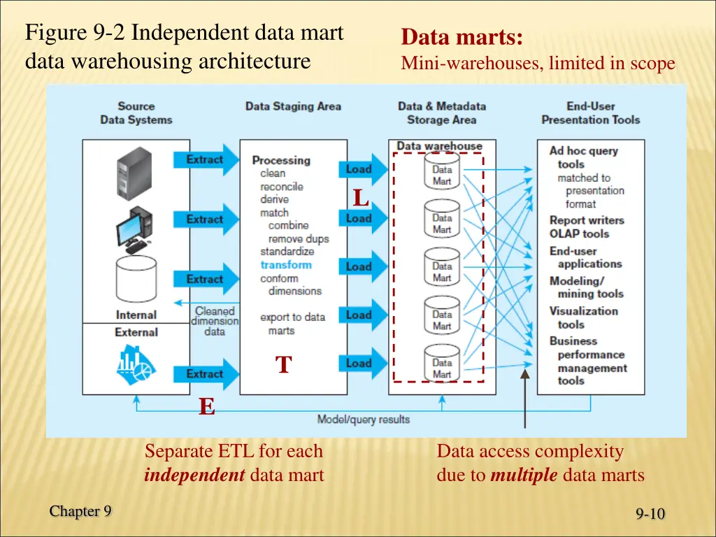 figure 9 2 independent data mart data warehousing