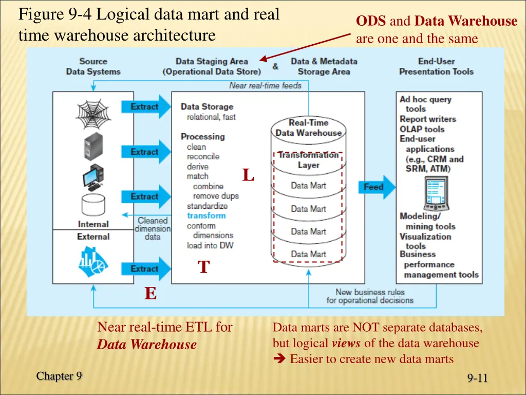 figure 9 4 logical data mart and real time