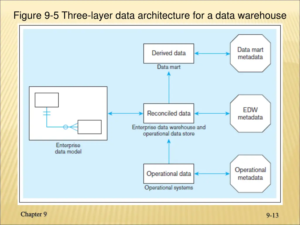 figure 9 5 three layer data architecture