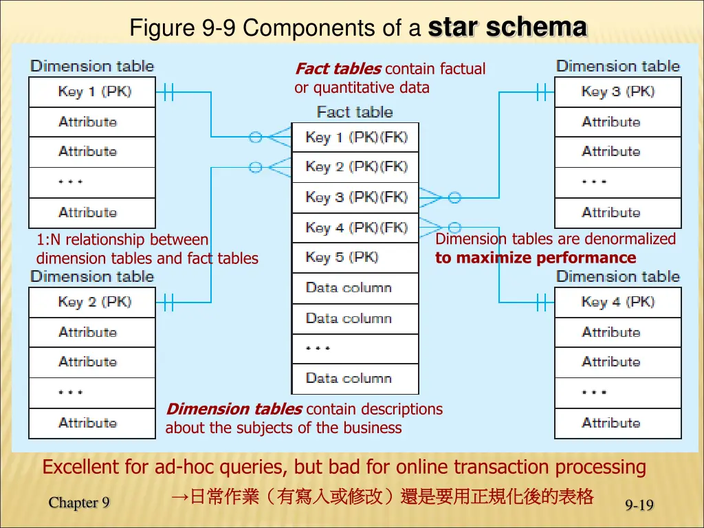 figure 9 9 components of a star schema