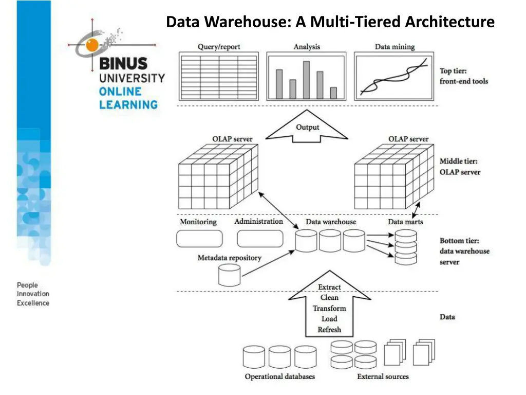 data warehouse a multi tiered architecture