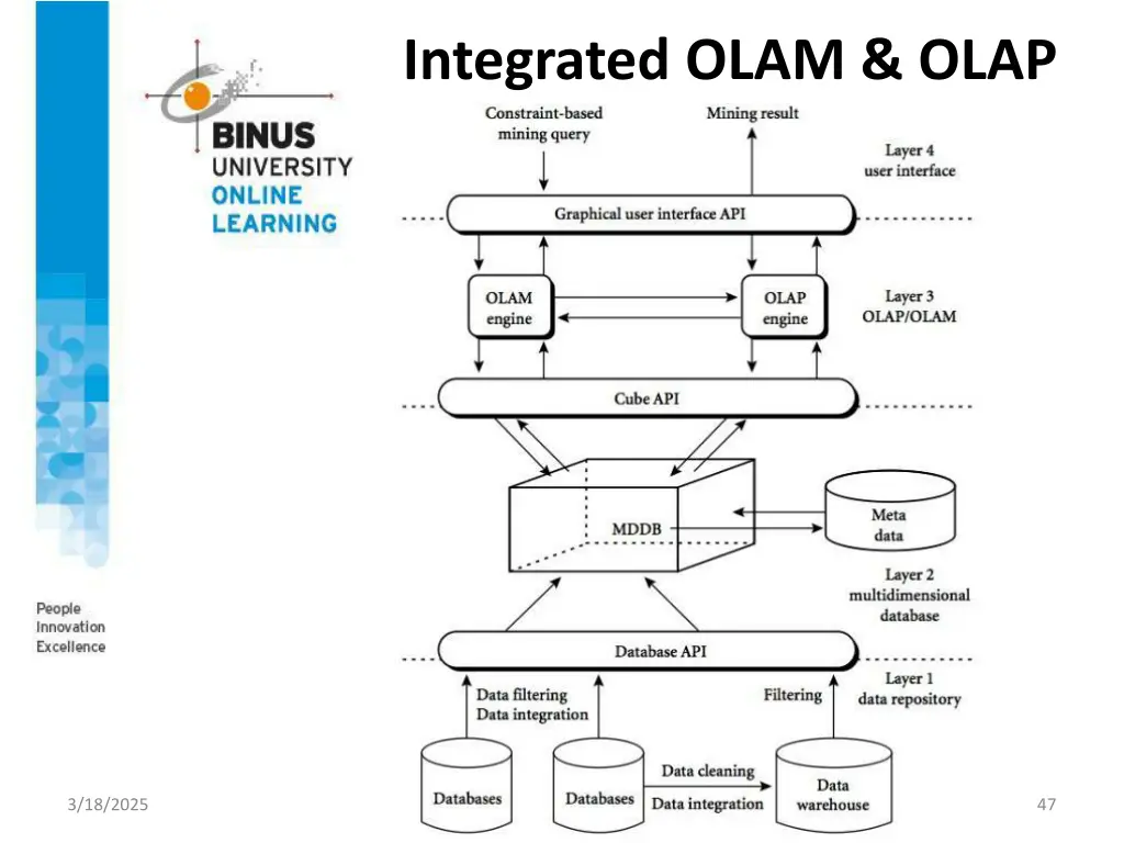 integrated olam olap
