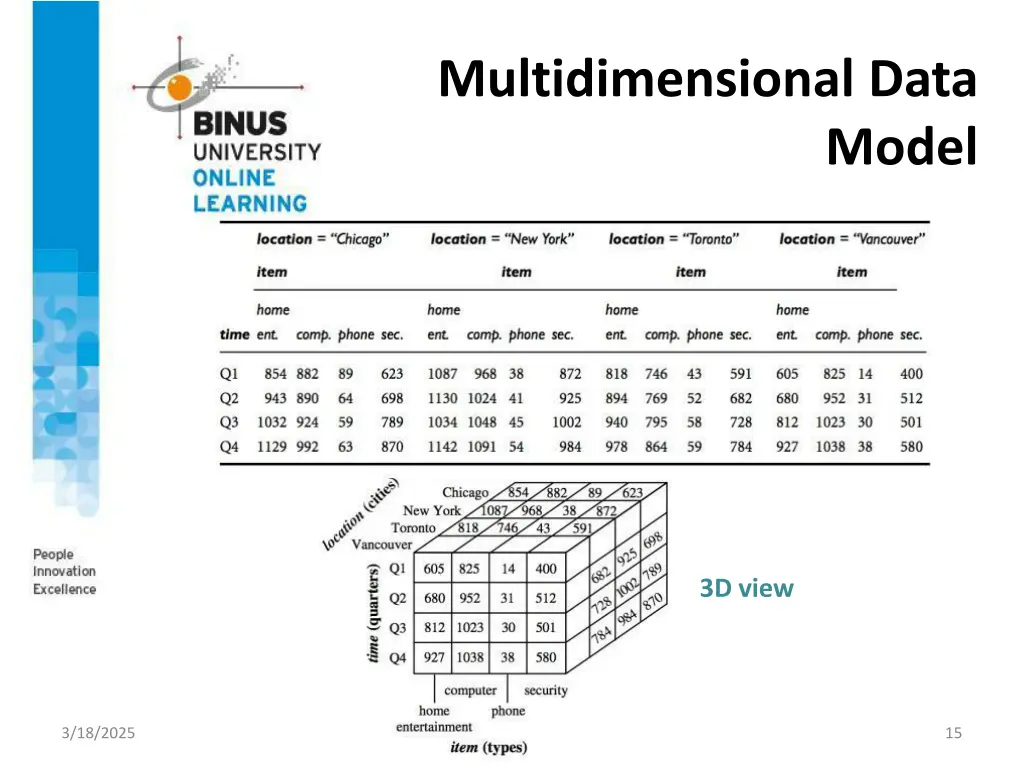 multidimensional data 2