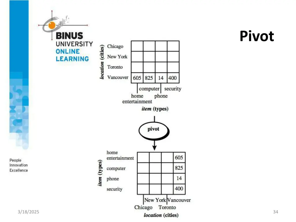 pivot
