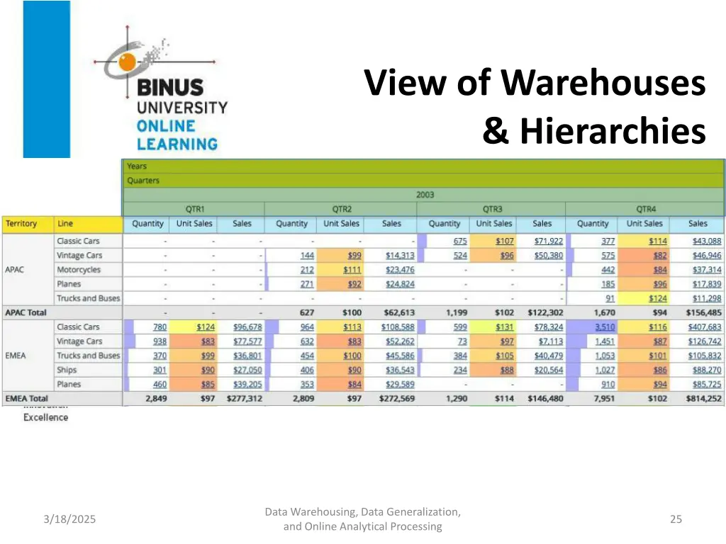 view of warehouses hierarchies 1