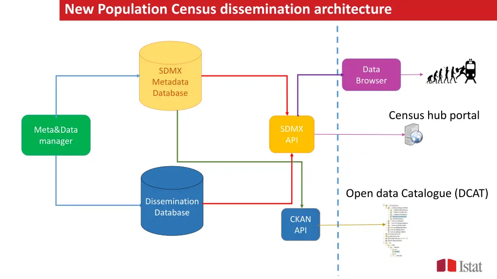 the new dissemination architecture new population