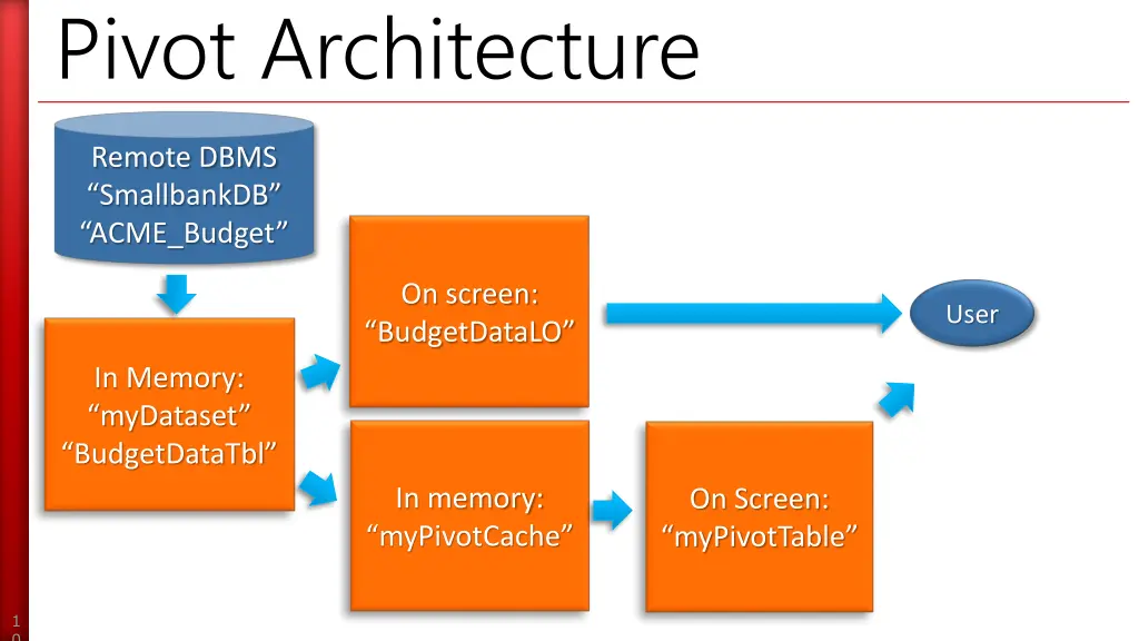 pivot architecture