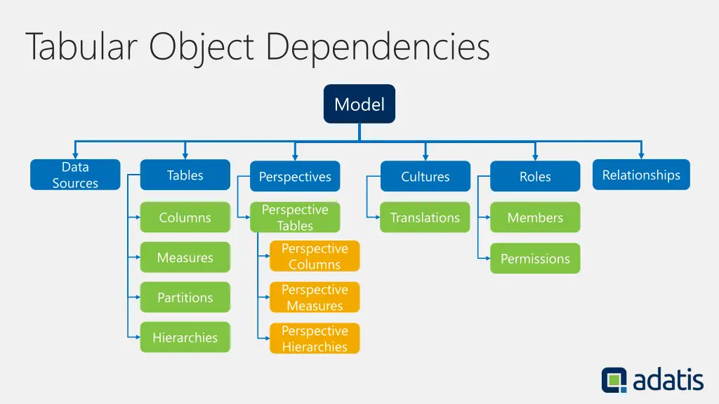 tabular object dependencies